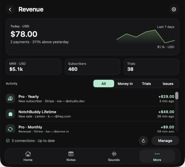 The Revenue panel with today's total, a seven-day line, MRR, subscribers, trials and recent payments